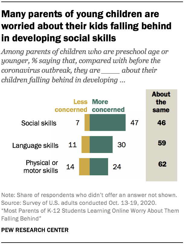 Many parents of young children are worried about their kids falling behind  in developing social skills