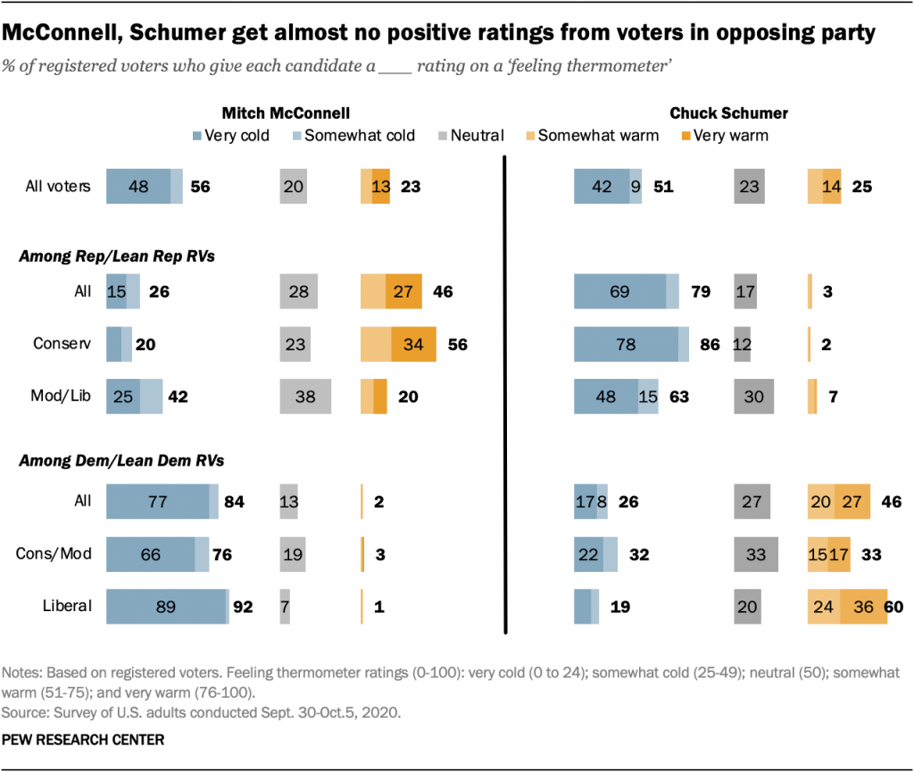 McConnell, Schumer get almost no positive ratings from voters in opposing party