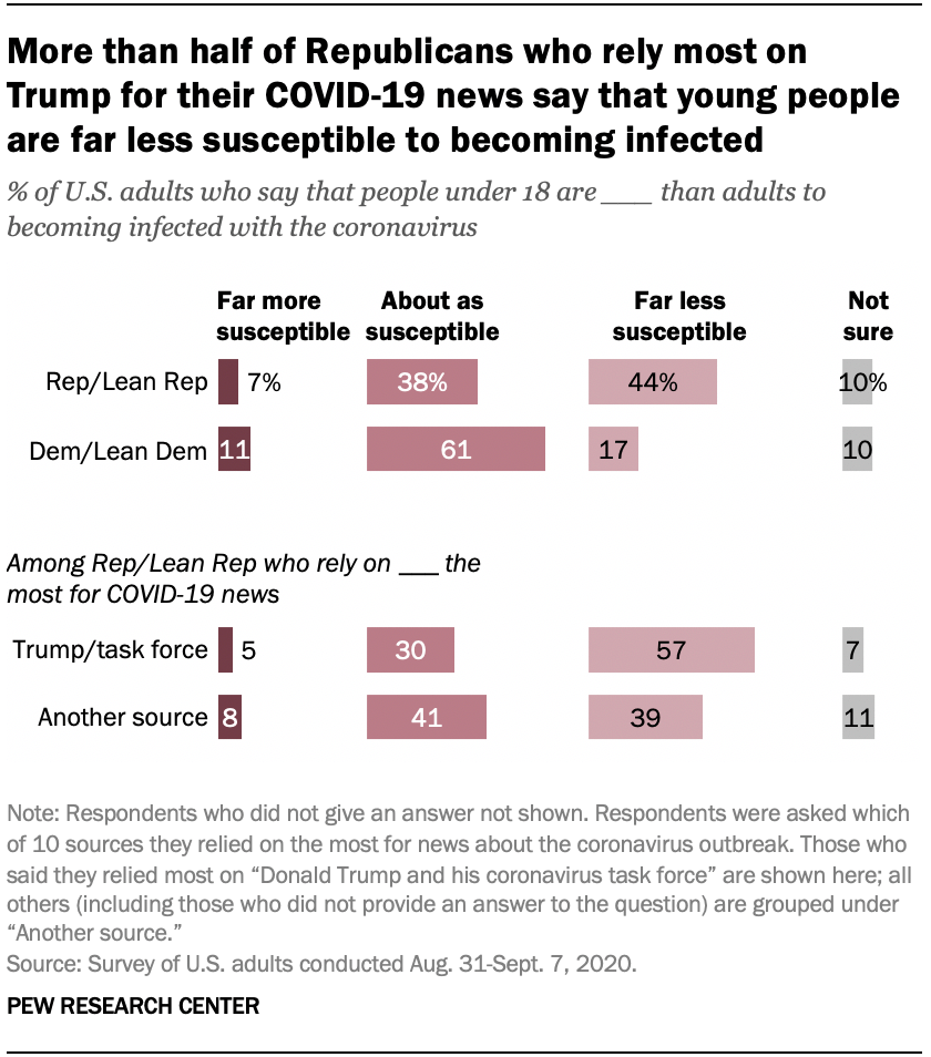 More than half of Republicans who rely most on Trump for their COVID-19 news say that young people are far less susceptible to becoming infected