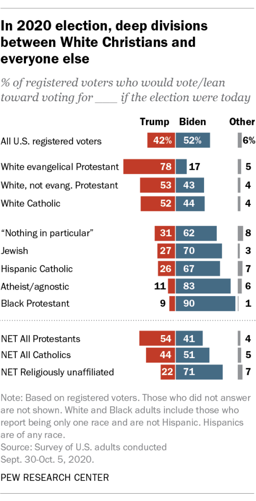 In 2020 election, deep divisions between White Christians and everyone else