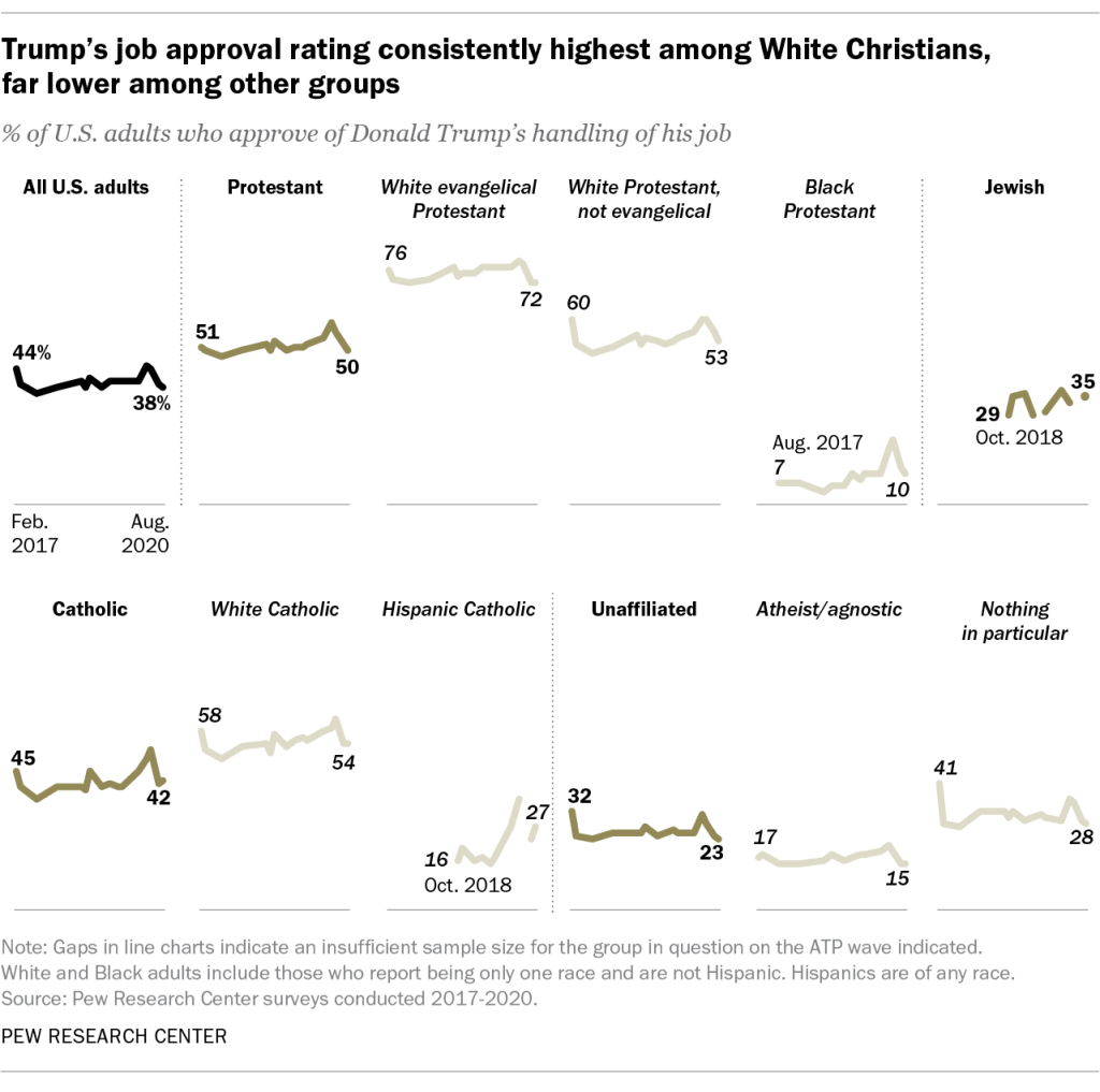 Trump's job approval rating consistently highest among White Christians, far lower among other groups