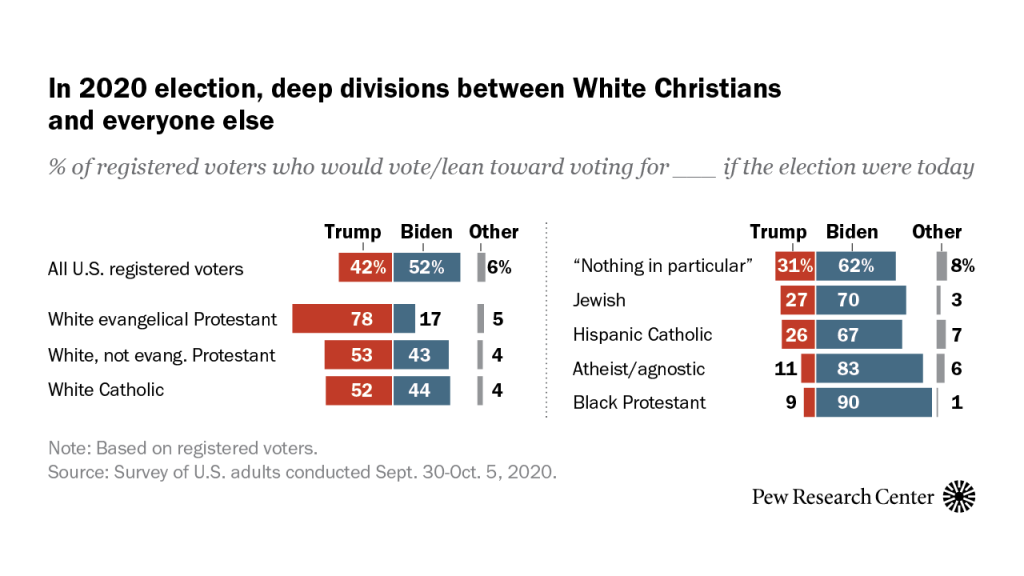 In 2020 election, deep divisions between White Christians and everyone else