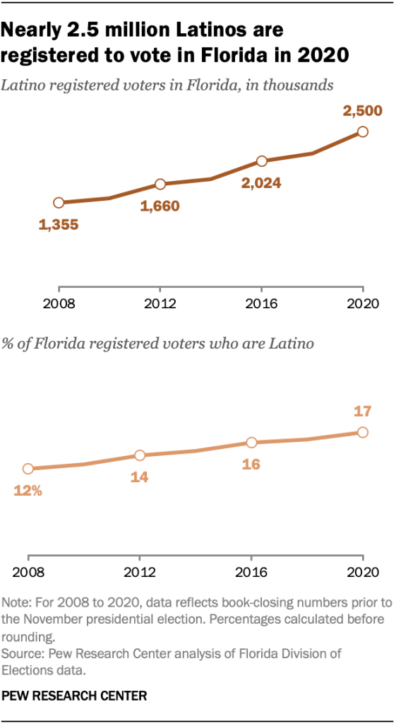 Nearly 2.5 million Latinos are registered to vote in Florida in 2020
