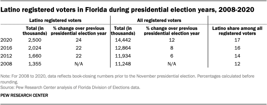 Latino registered voters in Florida during presidential election years, 2008-2020