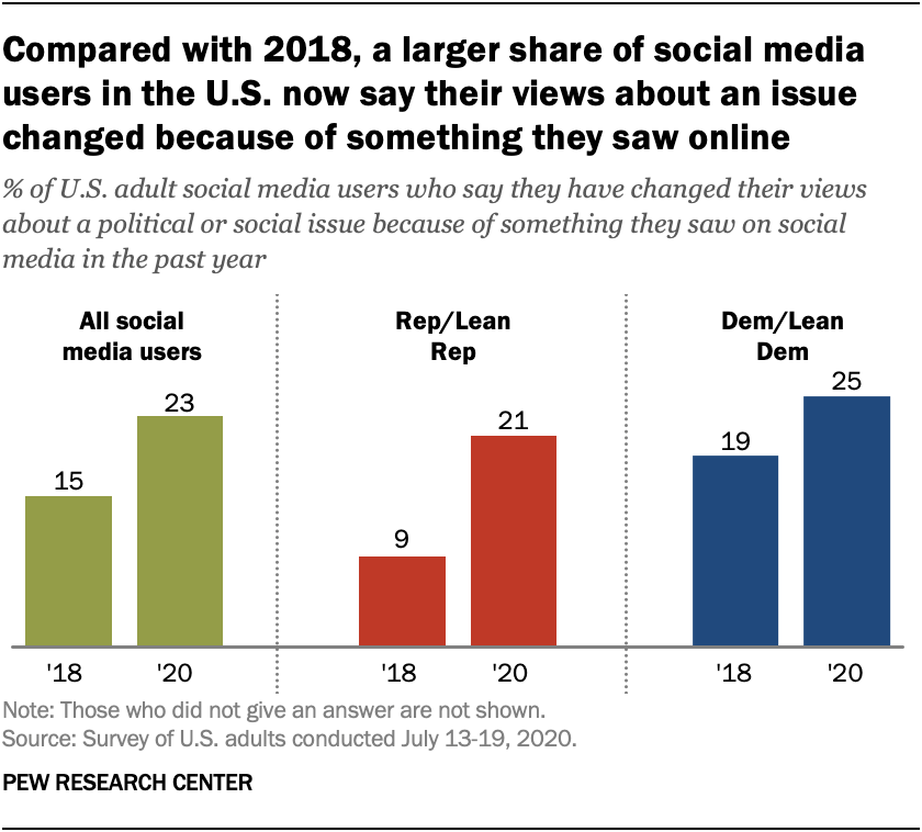 Compared with 2018, a larger share of social media users in the U.S. now say their views about an issue changed because of something they saw online