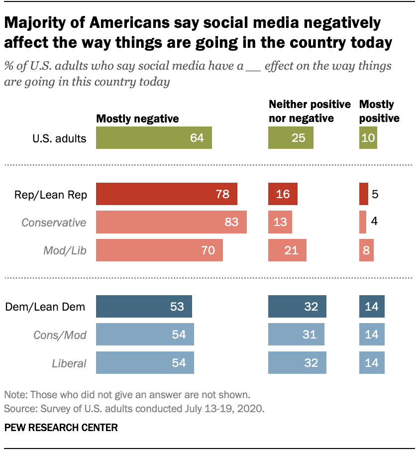 Majority of Americans say social media negatively affect the way things are going in the country today