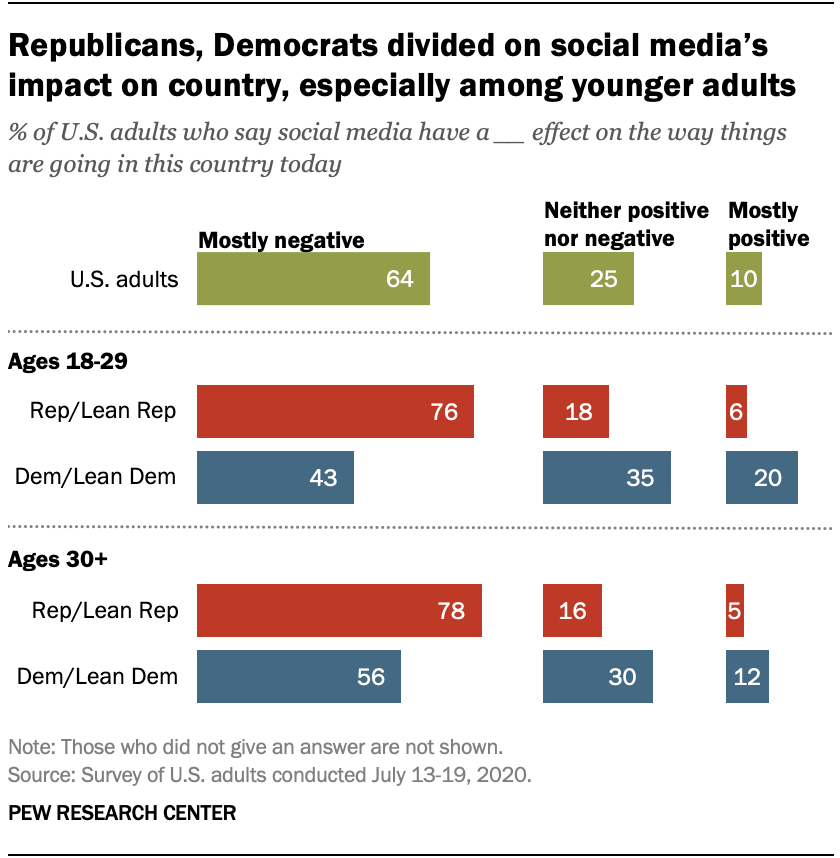 Republicans, Democrats divided on social media’s impact on country, especially among younger adults
