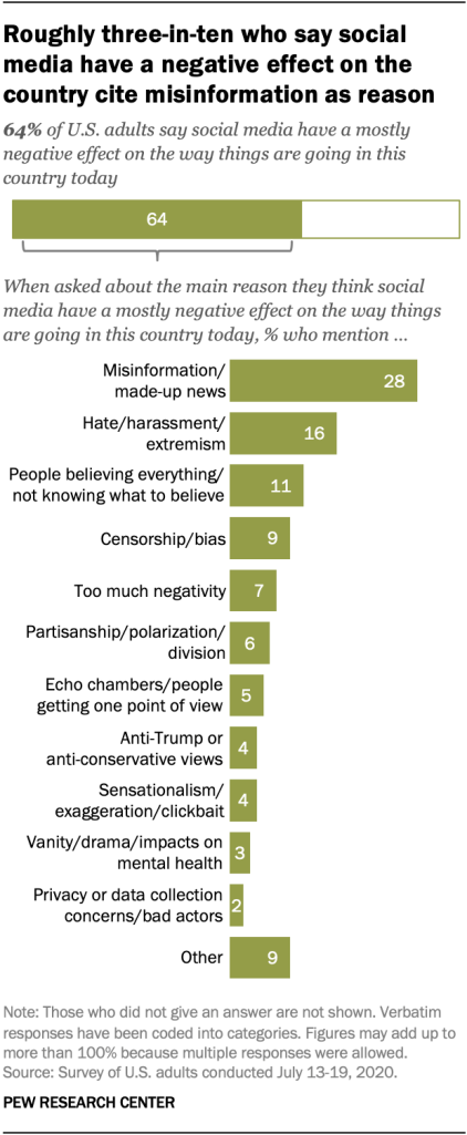 Roughly three-in-ten who say social media have a negative effect on the country cite misinformation as reason