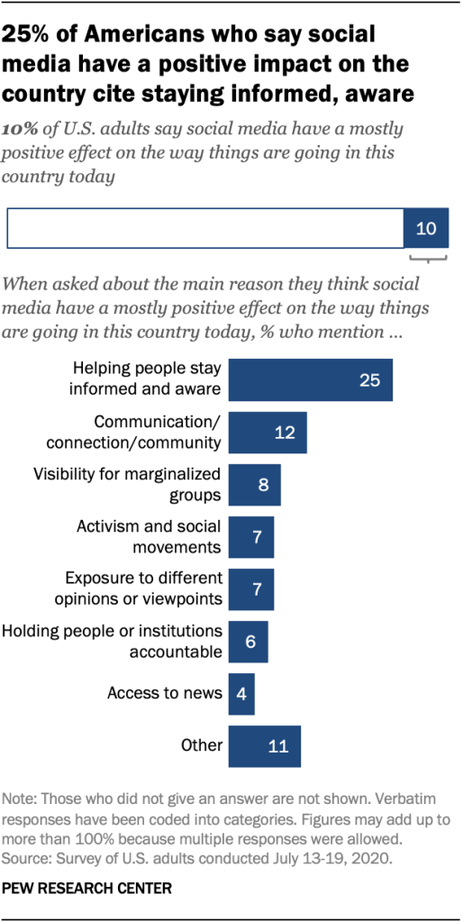 25% of Americans who say social media have a positive impact on the country cite staying informed, aware