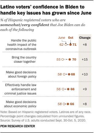 Latino voters’ confidence in Biden to handle key issues has grown since June