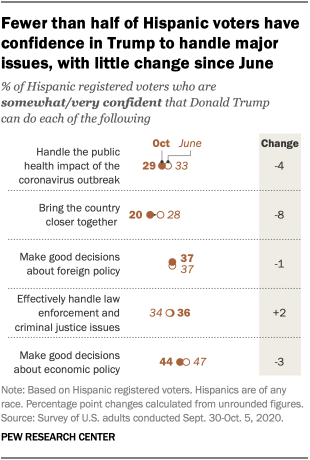 Fewer than half of Hispanic voters have confidence in Trump to handle major issues, with little change since June