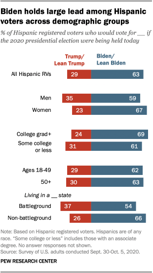 Biden holds large lead among Hispanic voters across demographic groups