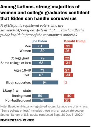 Among Latinos, strong majorities of women and college graduates confident that Biden can handle coronavirus