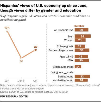 Hispanics’ views of U.S. economy up since June, though views differ by gender and education