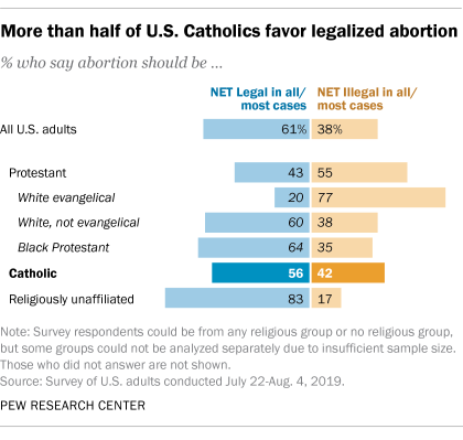 More than half of U.S. Catholics favor legalized abortion