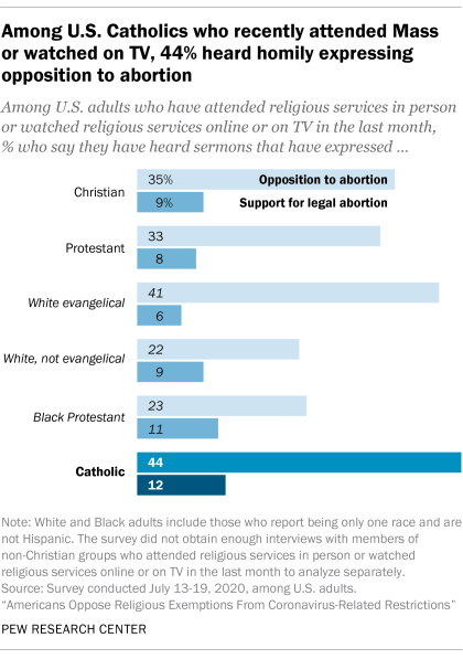 Among U.S. Catholics who recently attended Mass or watched on TV, 44% heard homily expressing opposition to abortion