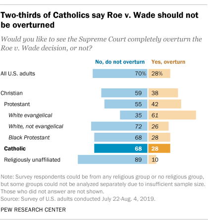Two-thirds of Catholics say Roe v. Wade should not be overturned