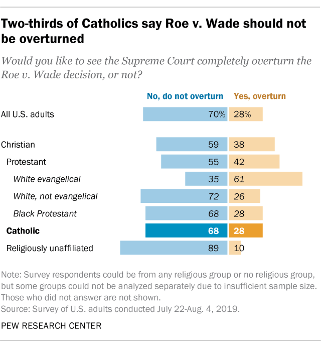 Two-thirds of Catholics say Roe v. Wade should not be overturned