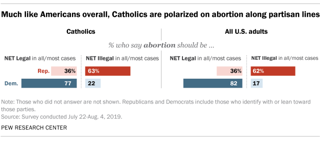 Much like Americans overall, Catholics are polarized on abortion along partisan lines