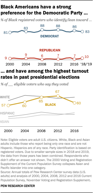 Black Americans have a strong preference for the Democratic Party and have among the highest turnout rates in past presidential elections