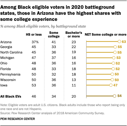 Among Black eligible voters in 2020 battleground states, those in Arizona have the highest shares with some college experience