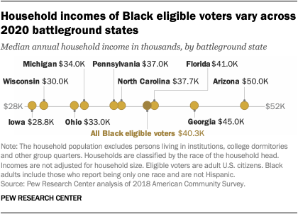 Household incomes of Black eligible voters vary across 2020 battleground states