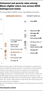 Uninsured and poverty rates among Black eligible voters vary across 2020 battleground states