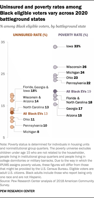 Uninsured and poverty rates among Black eligible voters vary across 2020 battleground states
