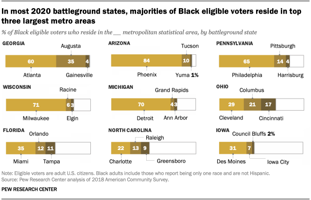 In most 2020 battleground states, majorities of Black eligible voters reside in top three largest metro areas