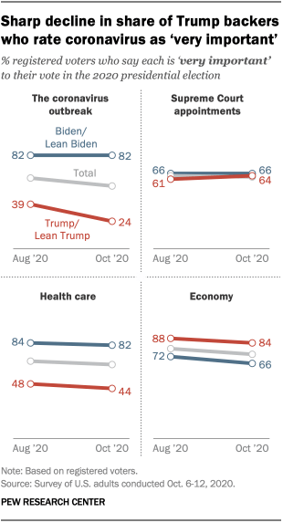 Sharp decline in share of Trump backers who rate coronavirus as ‘very important’