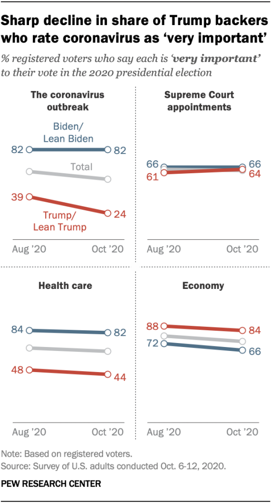 Sharp decline in share of Trump backers who rate coronavirus as ‘very important’