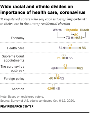 Wide racial and ethnic divides on importance of health care, coronavirus