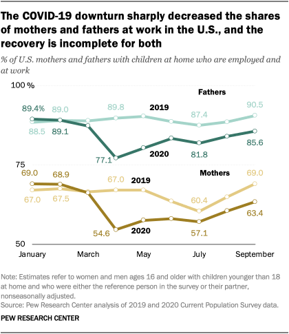The COVID-19 downturn sharply decreased the shares of mothers and fathers at work in the U.S., and the recovery is incomplete for both
