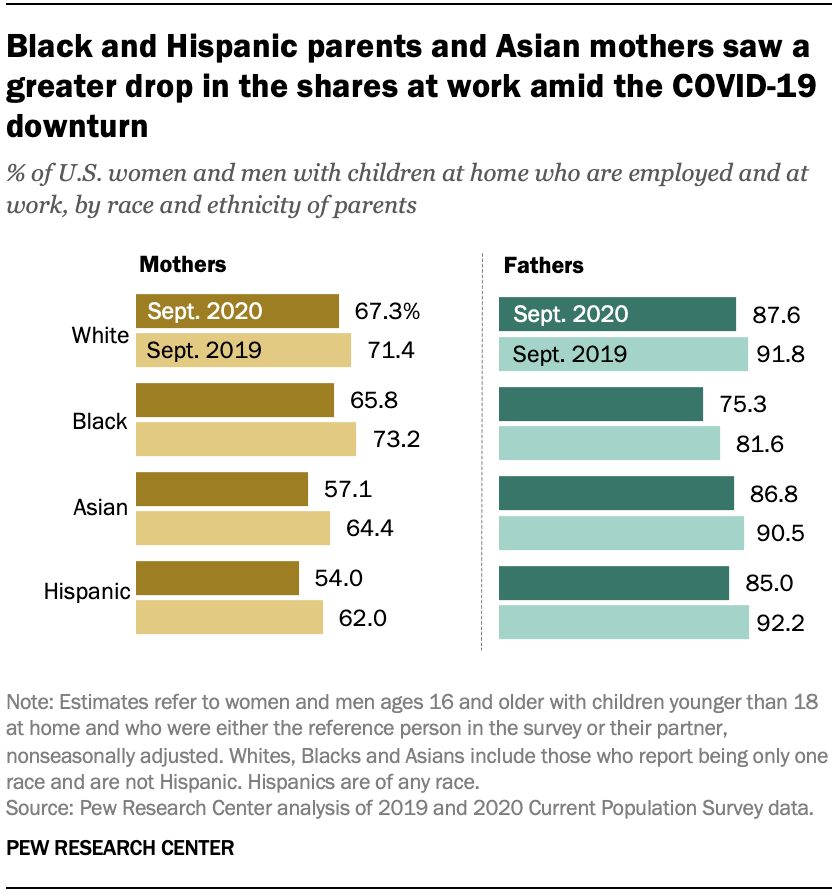 Black and Hispanic parents and Asian mothers saw a greater drop in the shares at work amid the COVID-19 downturn