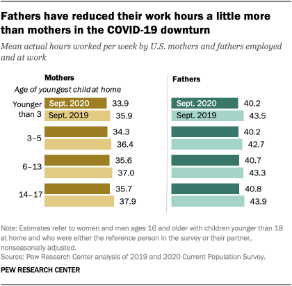 Fathers have reduced their work hours a little more than mothers in the COVID-19 downturn