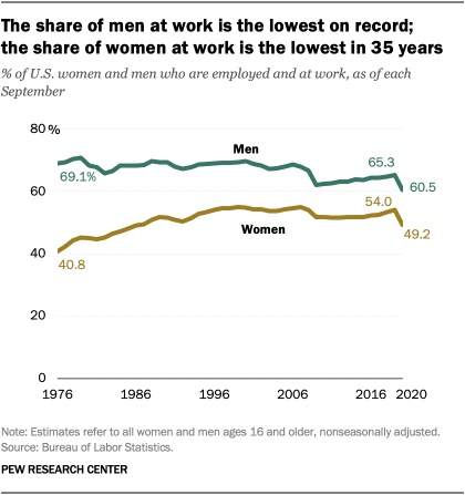 The share of men at work is the lowest on record; the share of women at work is the lowest in 25 years