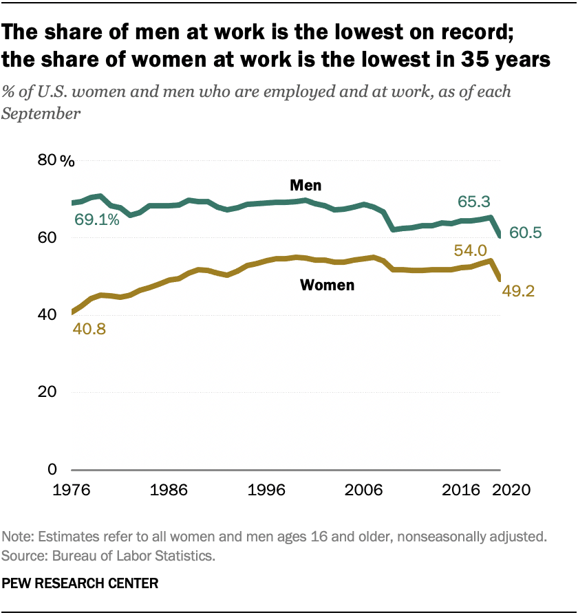 The share of men at work is the lowest on record;  the share of women at work is the lowest in 25 years