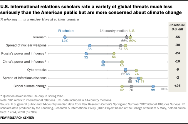 U.S. international relations scholars rate a variety of global threats much less seriously than the American public but are more concerned about climate change