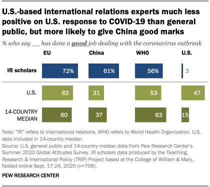 U.S.-based international relations experts much less positive on U.S. response to COVID-19 than general public, but more likely to give China good marks