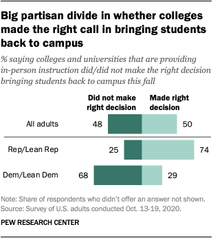 Big partisan divide in whether colleges made the right call in bringing students back to campus