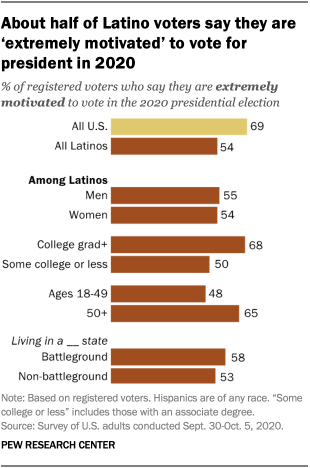 About half of Latino voters say they are ‘extremely motivated’ to vote for president in 2020