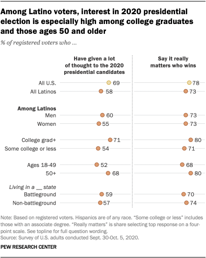 Interest in 2020 presidential election is lower among Latino voters than U.S. voters overall