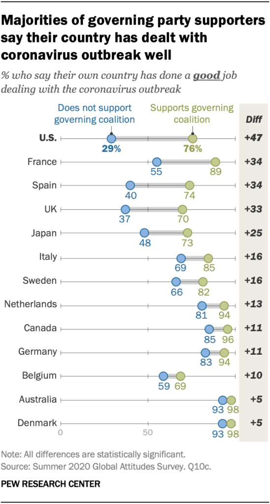 Majorities of governing party supporters say their country has dealt with coronavirus outbreak well