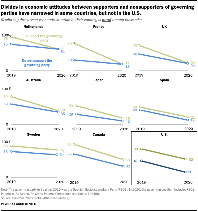 Divides in economic attitudes between supporters and nonsupporters of governing parties have narrowed in some countries, but not in the U.S.