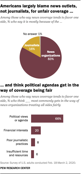 Americans largely blame news outlets, not journalists, for unfair coverage, and think political agendas get in the way of coverage being fair