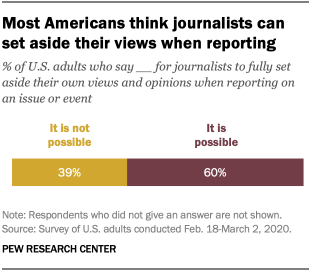 Most Americans think journalists can set aside their views when reporting