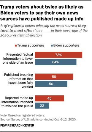 Trump voters about twice as likely as Biden voters to say their own news sources have published made-up info