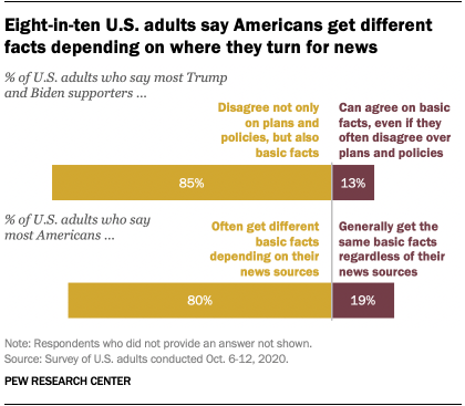 Eight-in-ten U.S. adults say Americans get different facts depending on where they turn for news