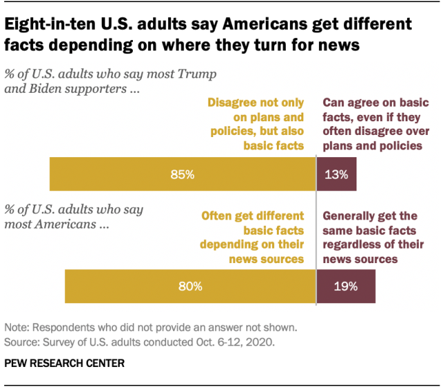 Eight-in-ten U.S. adults say Americans get different facts depending on where they turn for news