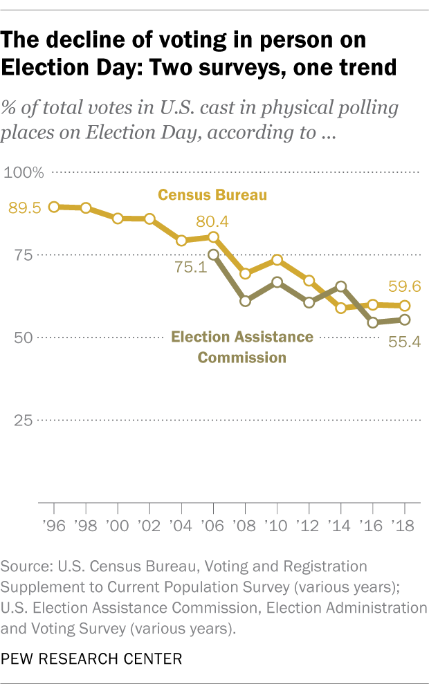 The decline of voting in person on Election Day: Two surveys, one trend